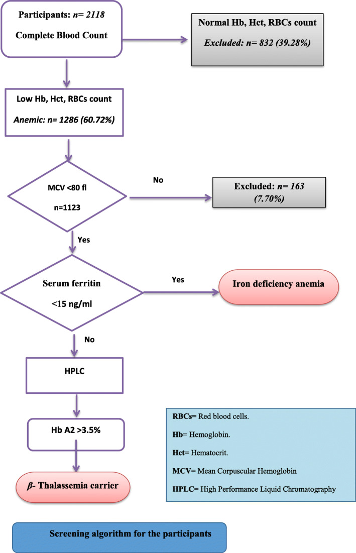 Prevalence of iron deficiency anemia and beta thalassemia carriers among relatives of beta thalassemia patients in Nile Delta region, Egypt: a multicenter study.