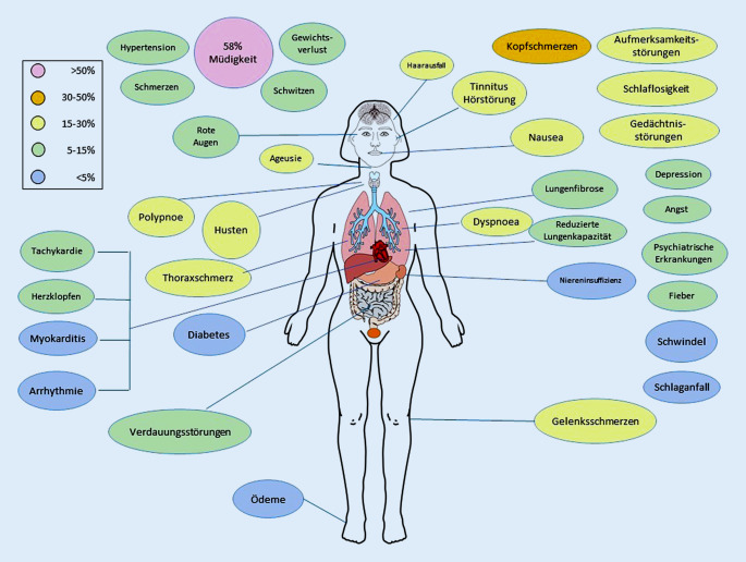 [Long COVID: long-term symptoms and morphological/radiological correlates].