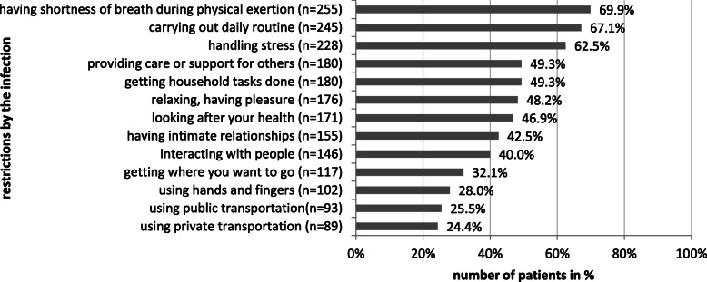 The impact of Post-COVID-Syndrome on functioning - results from a community survey in patients after mild and moderate SARS-CoV-2-infections in Germany.