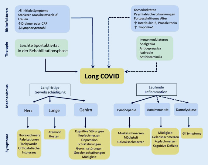 [Long COVID: long-term symptoms and morphological/radiological correlates].