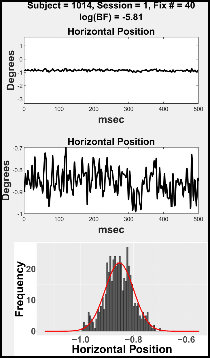 Multimodality During Fixation - Part II: Evidence for Multimodality in Spatial Precision-Related Distributions and Impact on Precision Estimates.