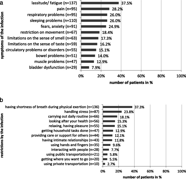 The impact of Post-COVID-Syndrome on functioning - results from a community survey in patients after mild and moderate SARS-CoV-2-infections in Germany.