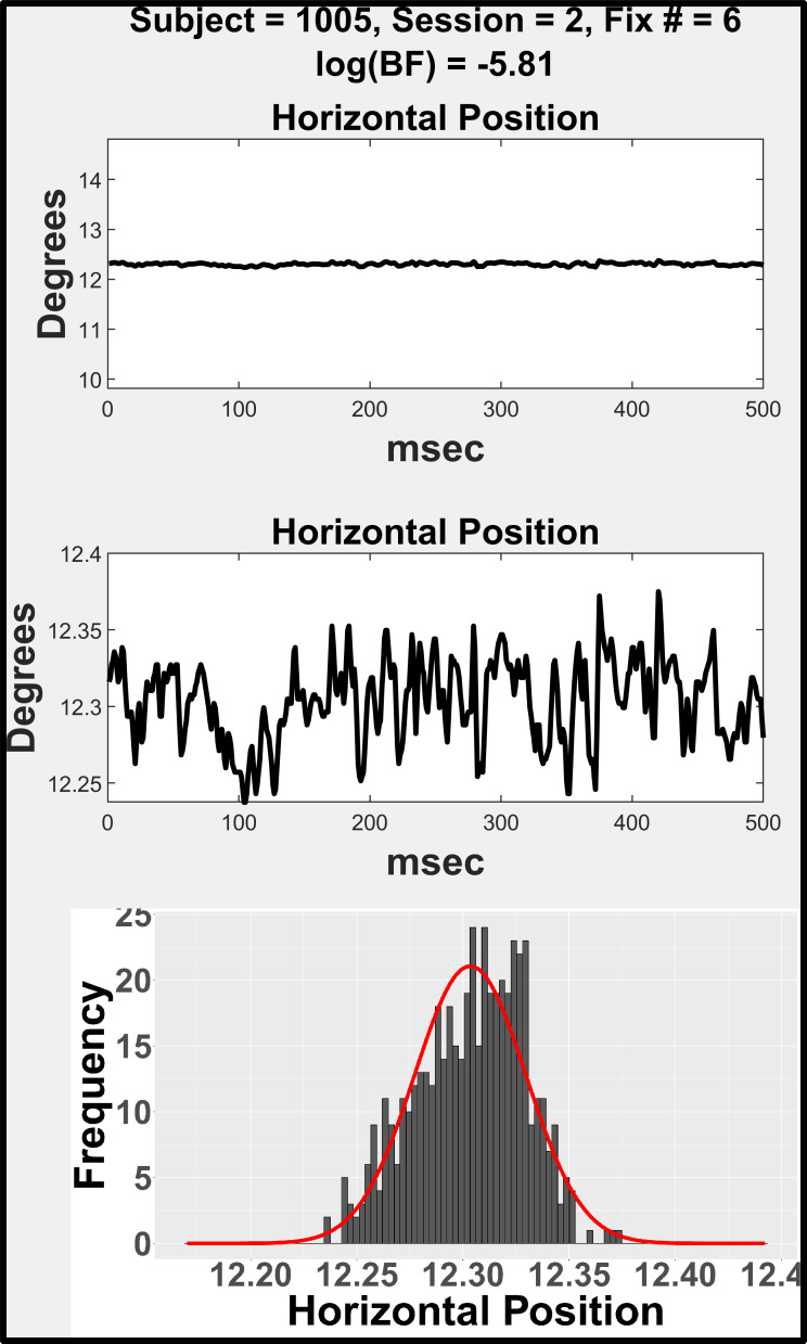 Multimodality During Fixation - Part II: Evidence for Multimodality in Spatial Precision-Related Distributions and Impact on Precision Estimates.