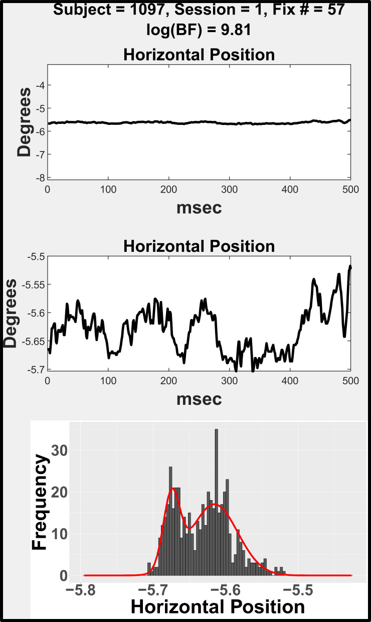 Multimodality During Fixation - Part II: Evidence for Multimodality in Spatial Precision-Related Distributions and Impact on Precision Estimates.