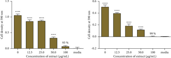 <i>Ozoroa insignis reticulata</i> (Baker f.) R. Fern. & A. Fern. Root Extract Inhibits the Production of Extracellular Proteases by <i>Staphylococcus aureus</i>.