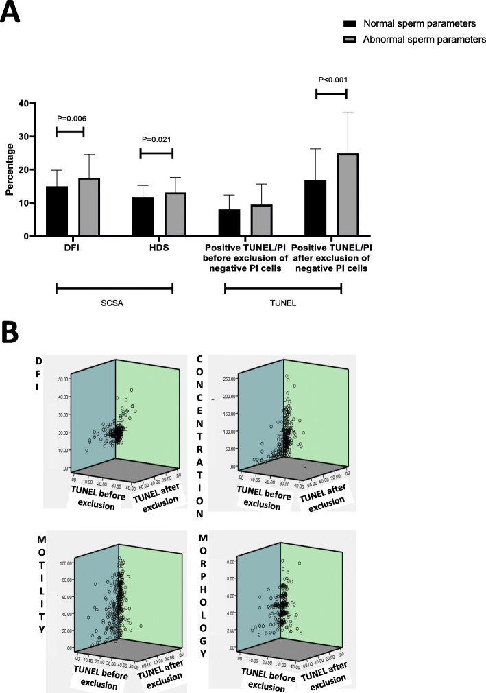 Apoptotic M540 bodies present in human semen interfere with flow cytometry-assisted assessment of sperm DNA fragmentation and oxidation.