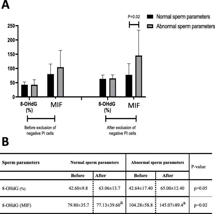 Apoptotic M540 bodies present in human semen interfere with flow cytometry-assisted assessment of sperm DNA fragmentation and oxidation.