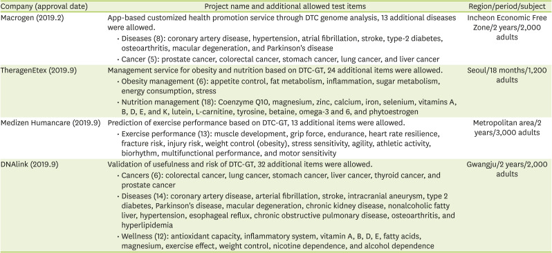 Direct-to-Consumer Genetic Testing in Korea: Current Status and Significance in Clinical Nutrition.