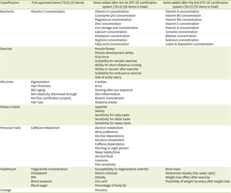 Direct-to-Consumer Genetic Testing in Korea: Current Status and Significance in Clinical Nutrition.