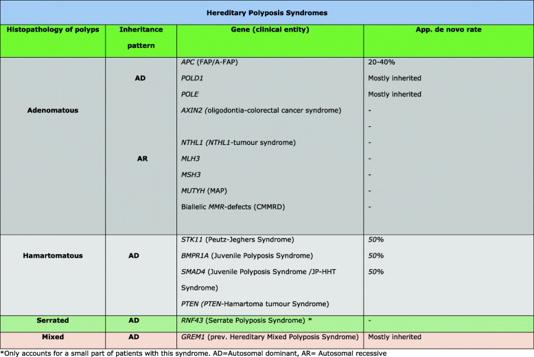 Danish guidelines for management of non-APC-associated hereditary polyposis syndromes.