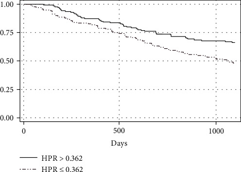 Role of Pretreatment Hemoglobin-to-Platelet Ratio in Predicting Survival Outcome of Locally Advanced Nasopharyngeal Carcinoma Patients.