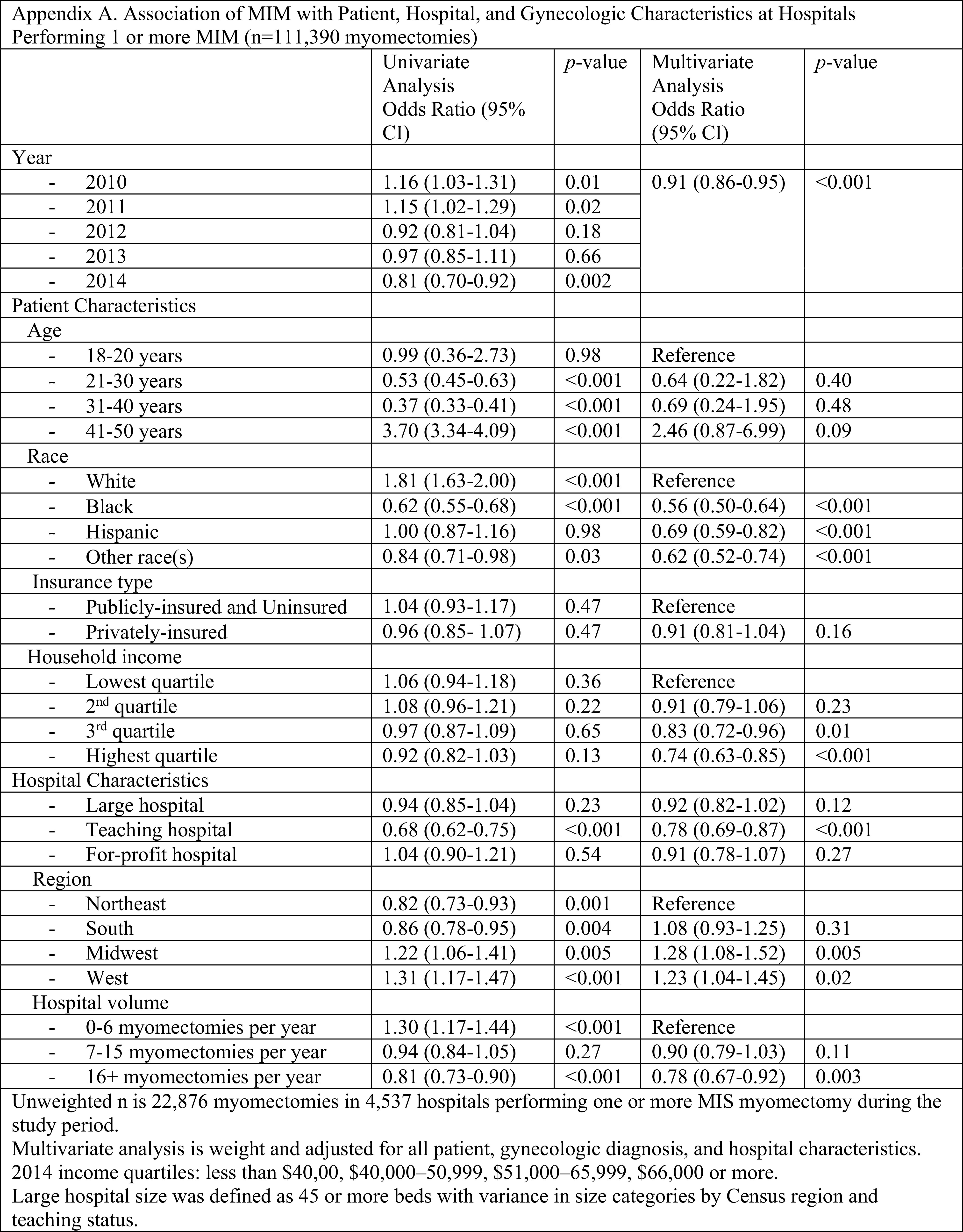 Predictors of Minimally Invasive Myomectomy in the National Inpatient Sample Database, 2010-2014.