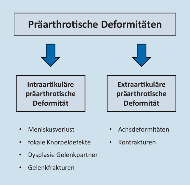 [Therapy of osteoarthritis].