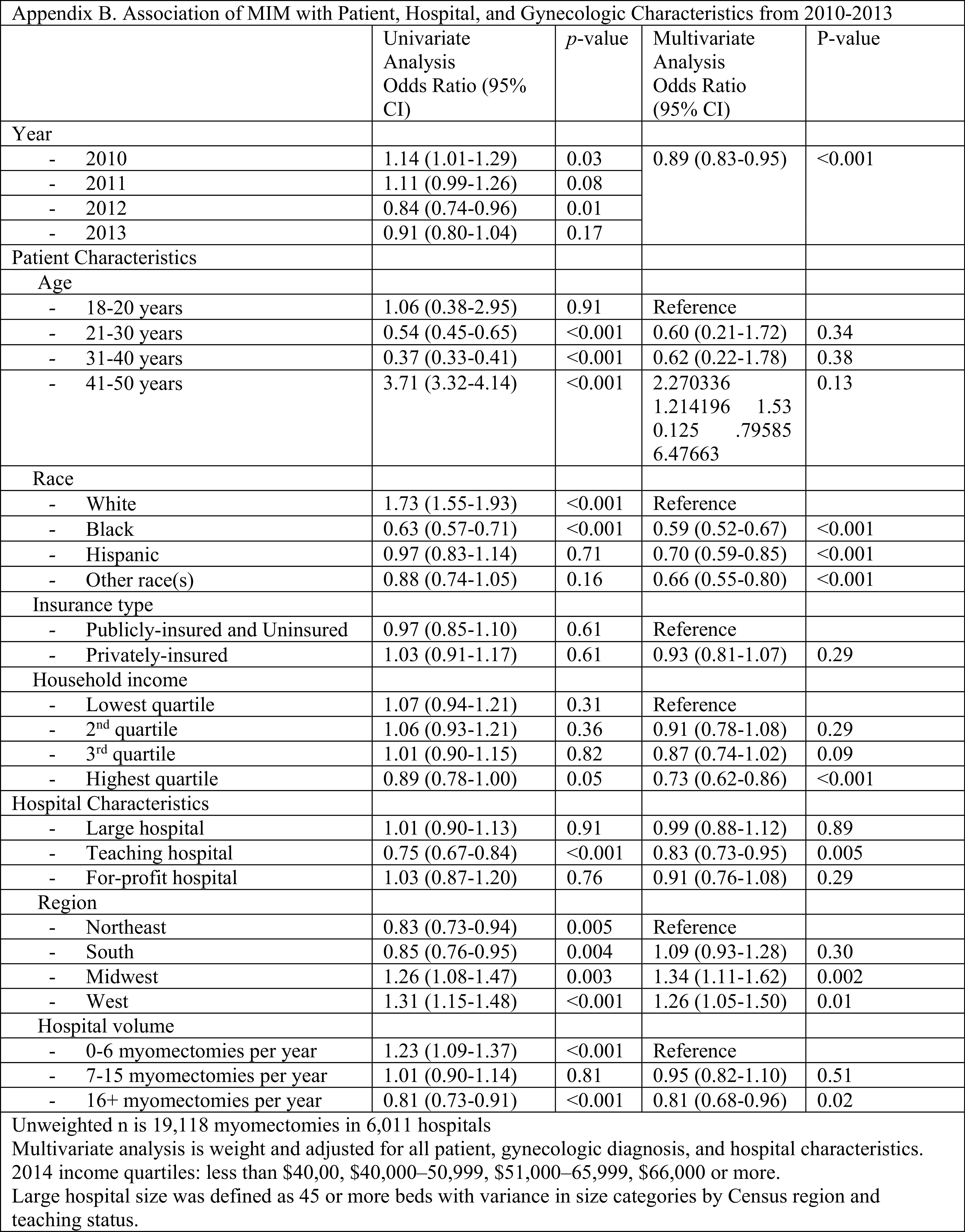 Predictors of Minimally Invasive Myomectomy in the National Inpatient Sample Database, 2010-2014.