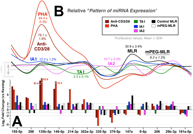 Differential Leukocyte MicroRNA Responses Following Pan T Cell, Allorecognition and Allosecretome-Based Therapeutic Activation