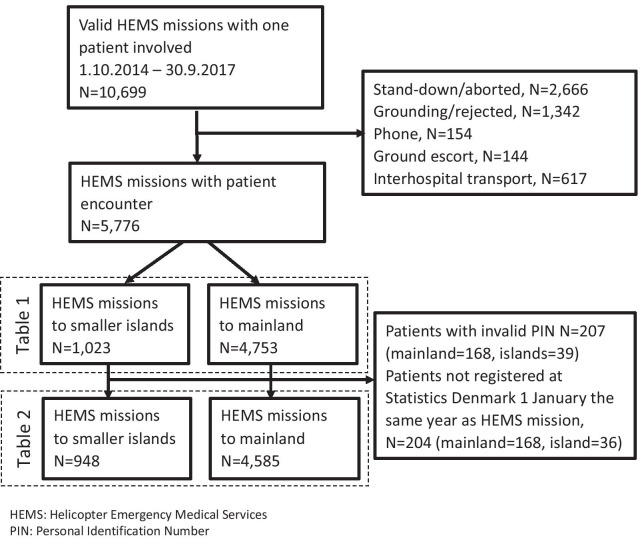 Helicopter emergency medical services missions to islands and the mainland during a 3-year period in Denmark: a population-based study on patient and sociodemographic characteristics, comorbidity, and use of healthcare services.