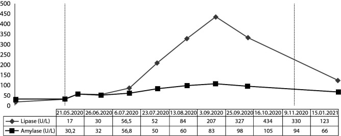 Macrolipasemia secondary to colon cancer chemotherapy: a case report.