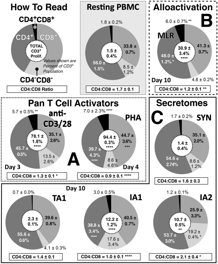 Differential Leukocyte MicroRNA Responses Following Pan T Cell, Allorecognition and Allosecretome-Based Therapeutic Activation