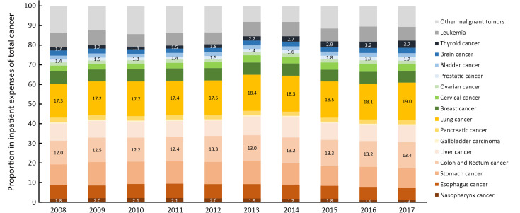 Contemporary trends on expenditure of hospital care on total cancer and its subtypes in China during 2008<b>-</b>2017.