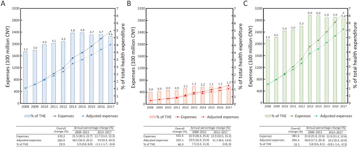 Contemporary trends on expenditure of hospital care on total cancer and its subtypes in China during 2008<b>-</b>2017.