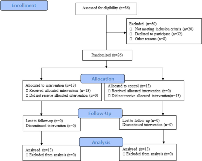 The effect of transcranial direct current stimulation of dorsolateral prefrontal cortex on performing a sequential dual task: a randomized experimental study.