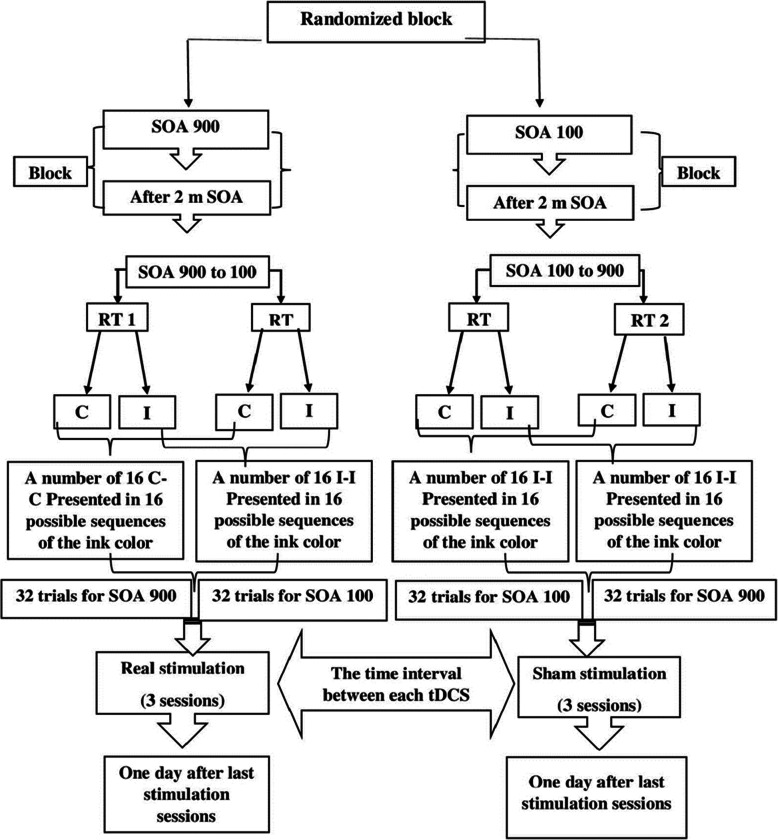 The effect of transcranial direct current stimulation of dorsolateral prefrontal cortex on performing a sequential dual task: a randomized experimental study.