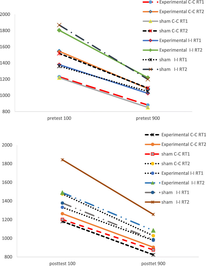 The effect of transcranial direct current stimulation of dorsolateral prefrontal cortex on performing a sequential dual task: a randomized experimental study.
