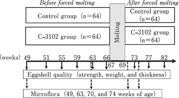 Probiotic <i>Bacillus subtilis</i> C-3102 Improves Eggshell Quality after Forced Molting in Aged Laying Hens.