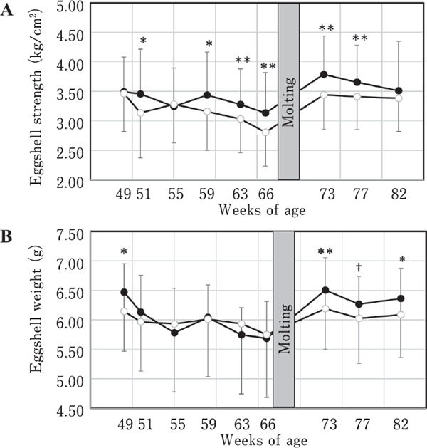 Probiotic <i>Bacillus subtilis</i> C-3102 Improves Eggshell Quality after Forced Molting in Aged Laying Hens.