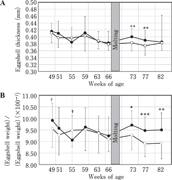 Probiotic <i>Bacillus subtilis</i> C-3102 Improves Eggshell Quality after Forced Molting in Aged Laying Hens.