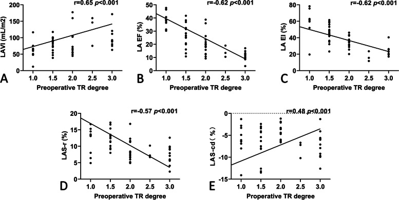 The role of left atrial strain in patients with functional tricuspid regurgitation before and after annuloplasty: a long-term follow-up study.