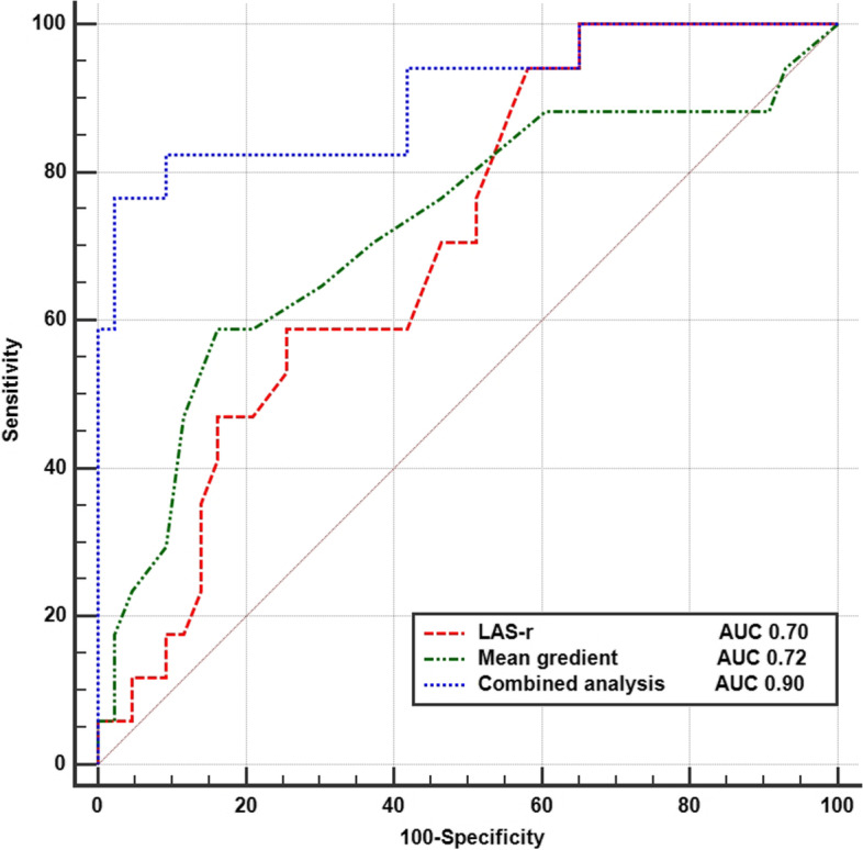 The role of left atrial strain in patients with functional tricuspid regurgitation before and after annuloplasty: a long-term follow-up study.