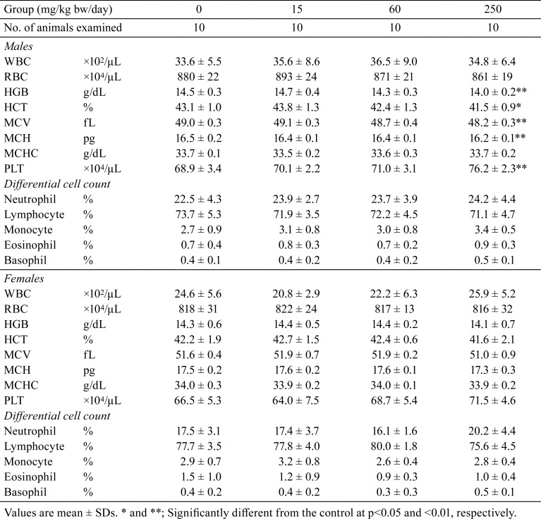 A 13-week subchronic toxicity study of 2-(<i>l</i>-menthoxy)ethanol in F344 rats.