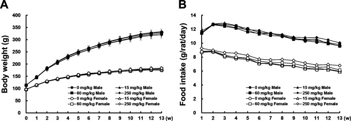 A 13-week subchronic toxicity study of 2-(<i>l</i>-menthoxy)ethanol in F344 rats.