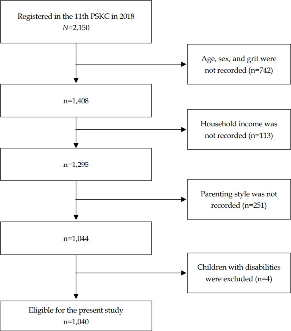 Associations of socioeconomic status, parenting style, and grit with health behaviors in children using data from the Panel Study on Korean Children (PSKC).