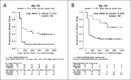 Relationship Between Quality of Life Indicators and Cardiac Status Indicators in Chemotherapy Patients.