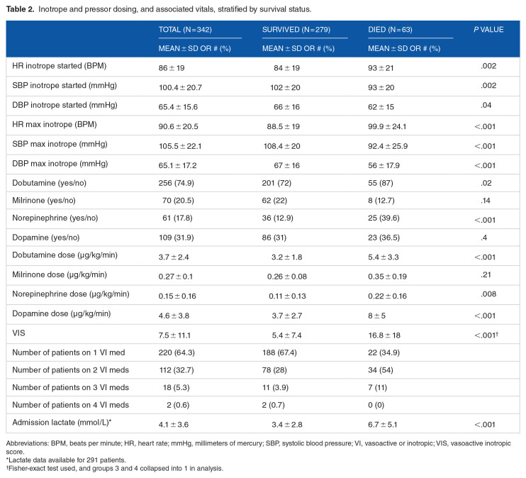 Predictors of In-hospital Mortality in Cardiogenic Shock Patients on Vasoactive or Inotropic Support.