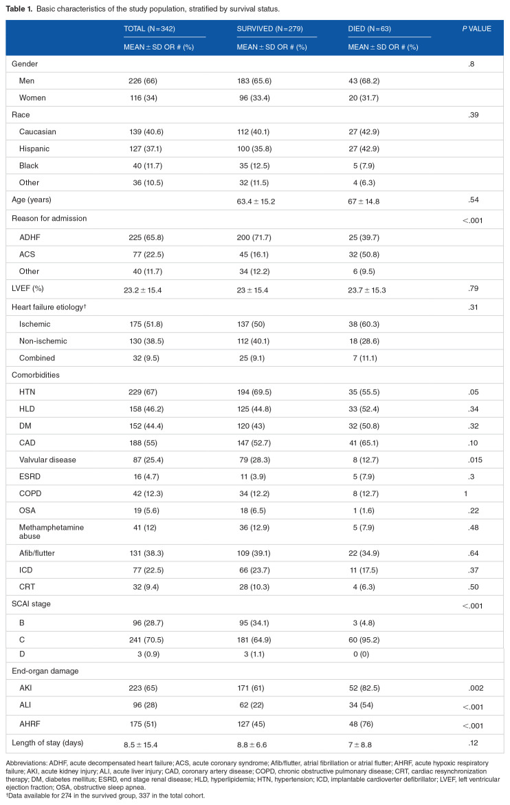 Predictors of In-hospital Mortality in Cardiogenic Shock Patients on Vasoactive or Inotropic Support.