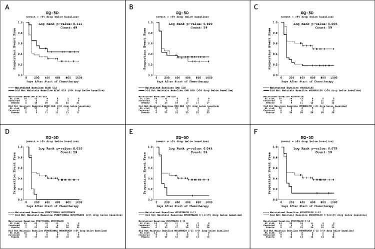 Relationship Between Quality of Life Indicators and Cardiac Status Indicators in Chemotherapy Patients.