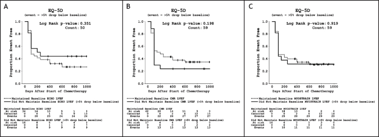 Relationship Between Quality of Life Indicators and Cardiac Status Indicators in Chemotherapy Patients.