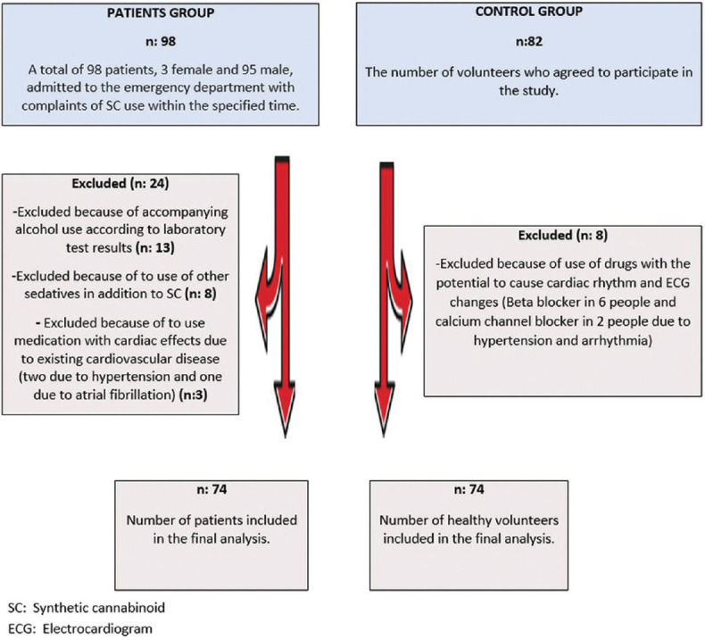 The effects of synthetic cannabinoids on the cardiovascular system: A case-control study.