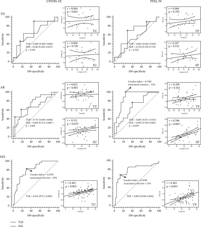 Levodopa Challenge Test Predicts STN-DBS Outcomes in Various Parkinson's Disease Motor Subtypes: A More Accurate Judgment.