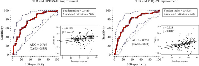 Levodopa Challenge Test Predicts STN-DBS Outcomes in Various Parkinson's Disease Motor Subtypes: A More Accurate Judgment.