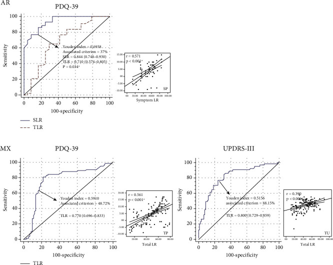 Levodopa Challenge Test Predicts STN-DBS Outcomes in Various Parkinson's Disease Motor Subtypes: A More Accurate Judgment.