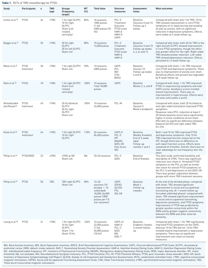 Transcranial magnetic stimulation for post-traumatic stress disorder.