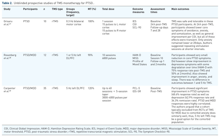 Transcranial magnetic stimulation for post-traumatic stress disorder.