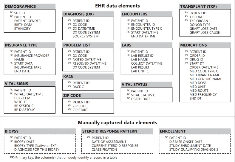 The Development and Use of an EHR-Linked Database for Glomerular Disease Research and Quality Initiatives.