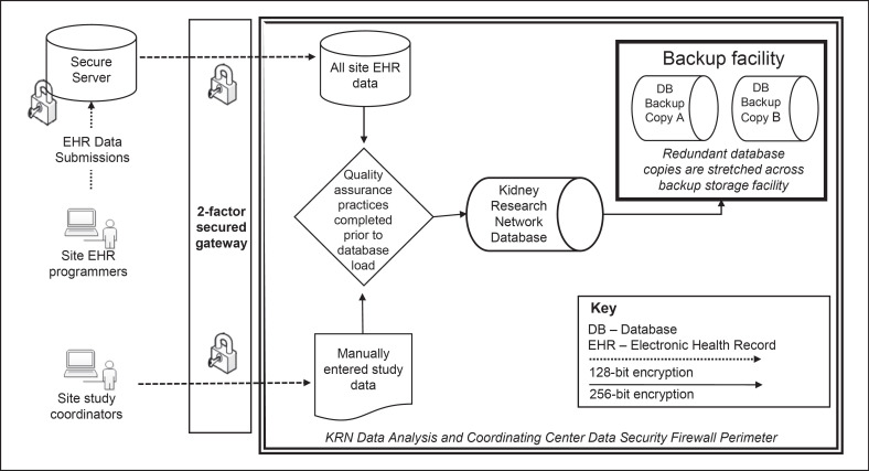 The Development and Use of an EHR-Linked Database for Glomerular Disease Research and Quality Initiatives.