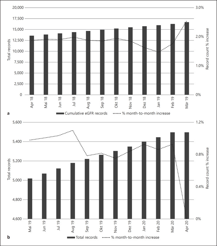 The Development and Use of an EHR-Linked Database for Glomerular Disease Research and Quality Initiatives.