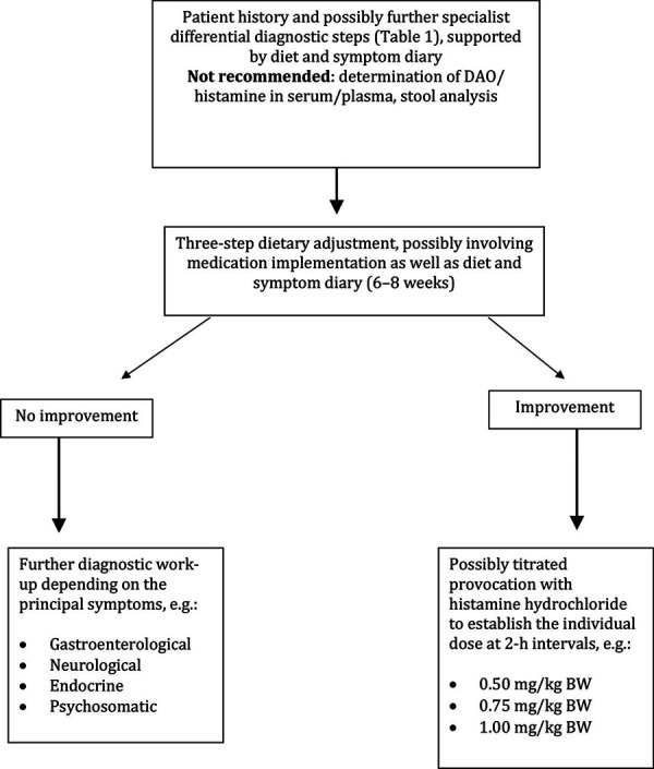 Guideline on management of suspected adverse reactions to ingested histamine: Guideline of the German Society for Allergology and Clinical Immunology (DGAKI), the Society for Pediatric Allergology and Environmental Medicine (GPA), the Medical Association of German Allergologists (AeDA) as well as the Swiss Society for Allergology and Immunology (SGAI) and the Austrian Society for Allergology and Immunology (ÖGAI).